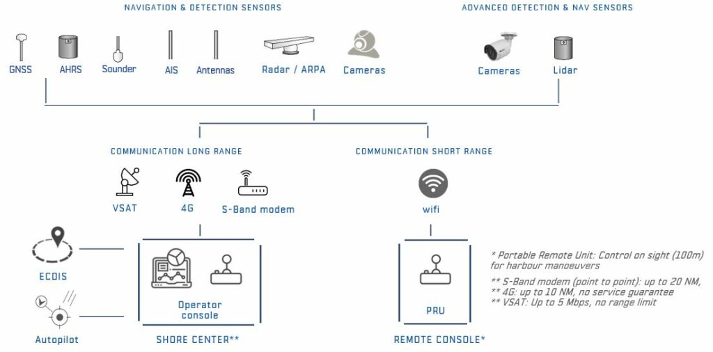 SIREHNA - Autonomous and remote control kit